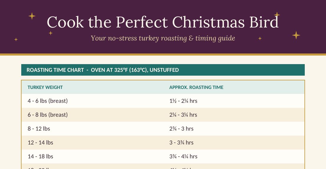 The top of the chart: a plum header reading Cook the Perfect Christmas Bird and the first rows of the roasting time table